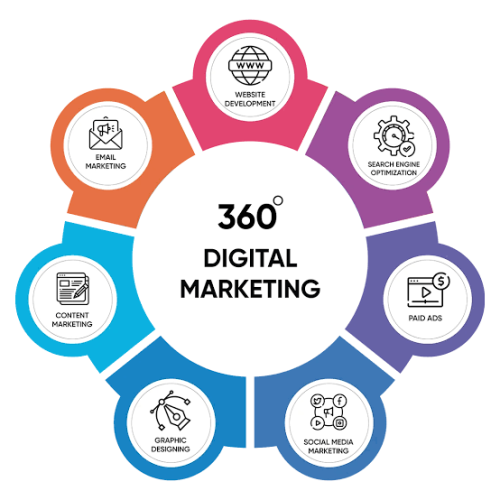 Digital Branding Agency Company in Mumbai